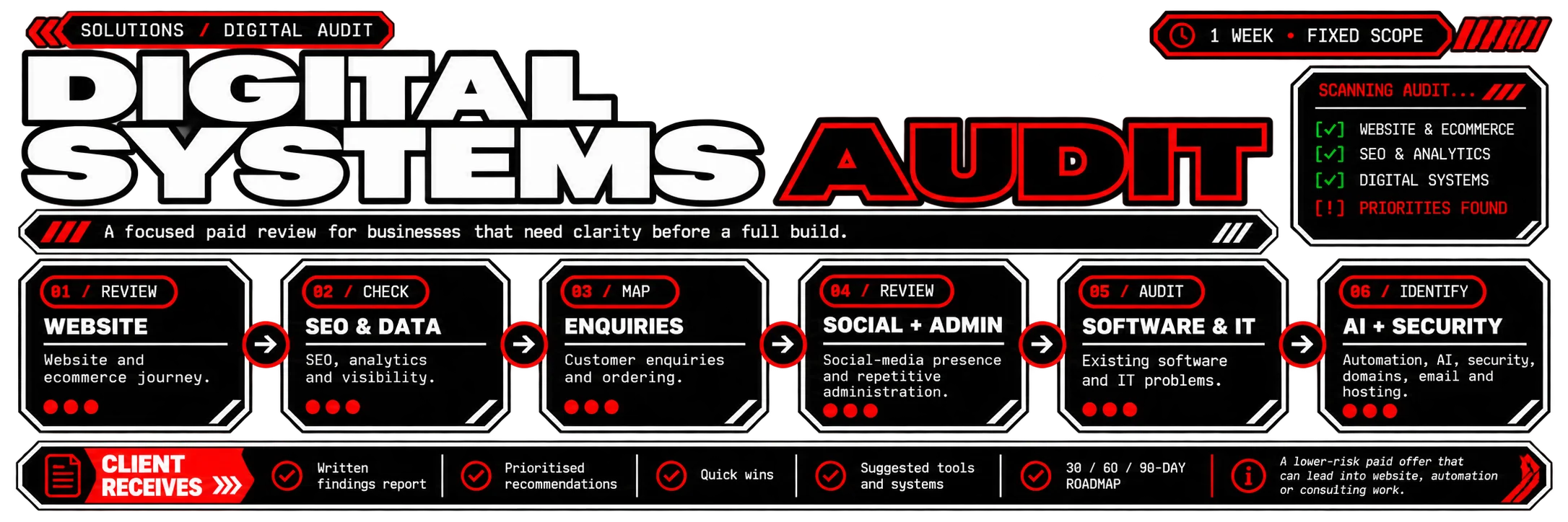 DIGITAL SYSTEMS AUDIT